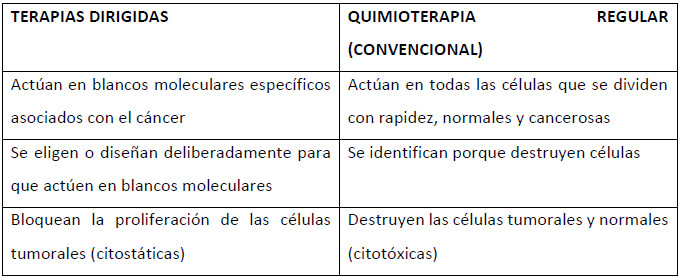 Cuadro # 1.- Diferencias entre la terapia dirigida y la quimioterapia regular. Elaborado por la autora y tomado de: (https://www.cancer.gov/espanol/cancer/tratamiento/tipos/terapia-dirigida/hoja-informativa-terapias-dirigidas#q1). NIH= INC.