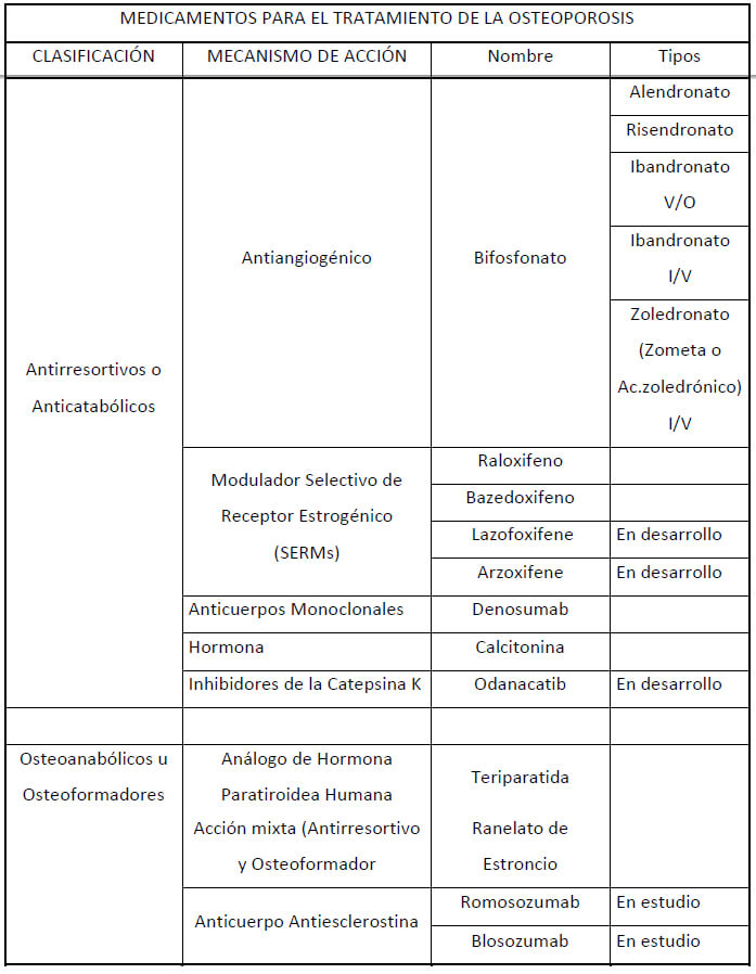 Cuadro # 2.- Drogas para el tratamiento y/o prevención de la osteoporosis. Elaborado por la autora y tomado de: (Wiluzanski, D. Nuevos enfoques en la osteoporosis. Tendencias en medicina.mayo 2014; Año XXII No 44: 69-75)