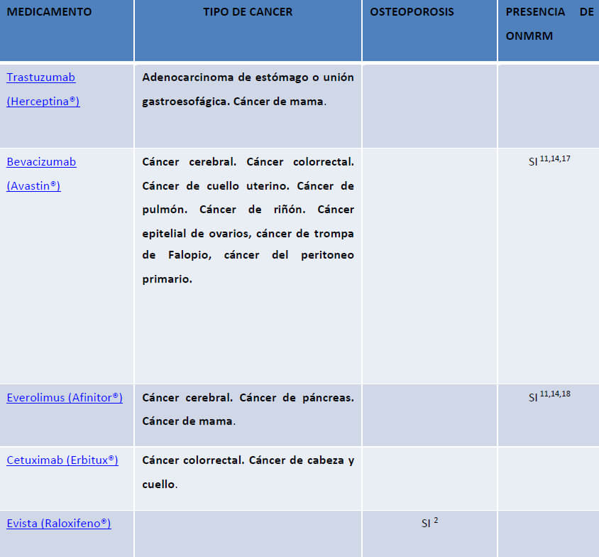 Cuadro # 3. Medicamentos en pacientes con cáncer y osteoporosis que han presentado osteonecrosis maxilar y/o mandibular. Tomado de: INC. (https://www.cancer.gov/espanol/cancer/tratamiento/tipos/terapia-dirigida/hoja-informativa-terapias-dirigidas#q1) y modificado por la autora.