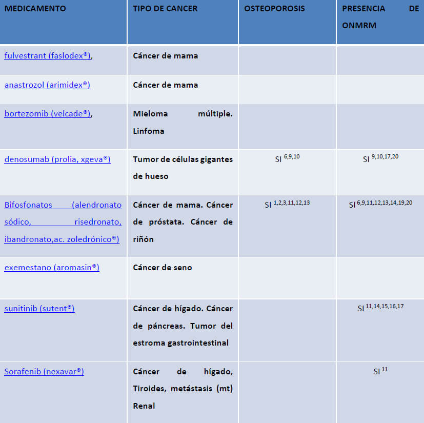Cuadro # 3. Continuación. Medicamentos en pacientes con cáncer y osteoporosis que han presentado osteonecrosis maxilar y/o mandibular. Tomado de: INC. (https://www.cancer.gov/espanol/cancer/tratamiento/tipos/terapia-dirigida/hoja-informativa-terapias-dirigidas#q1) y modificado por la autora.