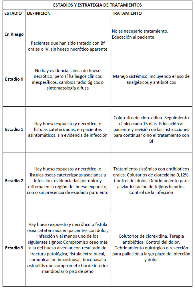 Cuadro # 4. Estadio de ONMRM y estrategias de tratamiento. Tomado de (Ruggiero SL, 2014)