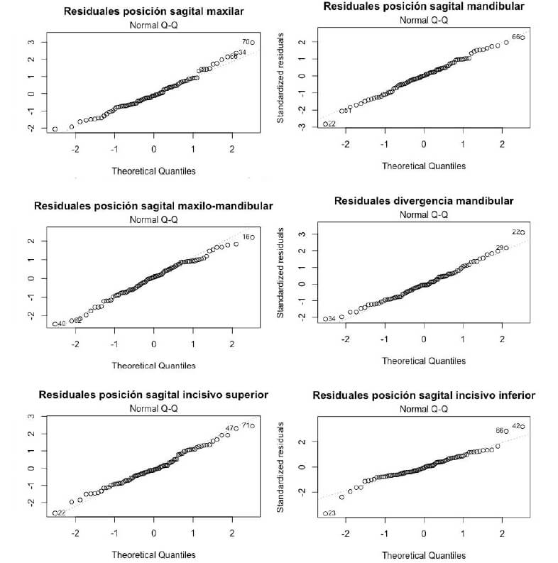 Gráficas QQ de análisis residuales contra cuantíl teórico.