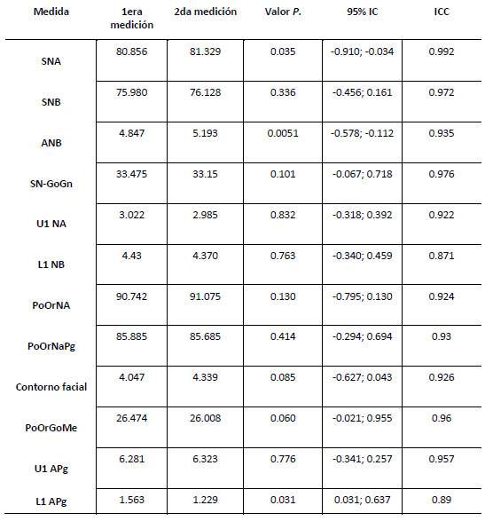 Tabla. 1. Errores sistemáticos y aleatorios de la submuestra (n=34).