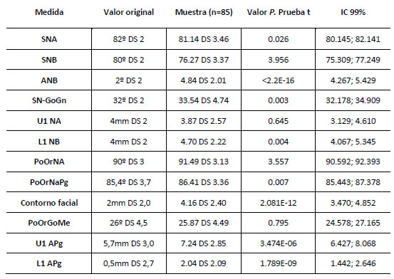Tabla 2. Valores promedios muestrales y prueba t de medias para cefalometrias