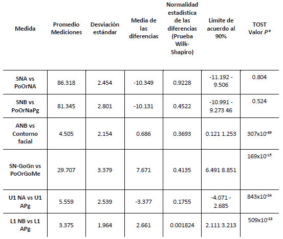 Tabla 3. Limites de acuerdo y prueba equivalencias entre cefalometrias.