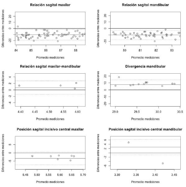 Figura 2. Diagramas Bland-Altman con limites de acuerdo entre las cefalometrias.