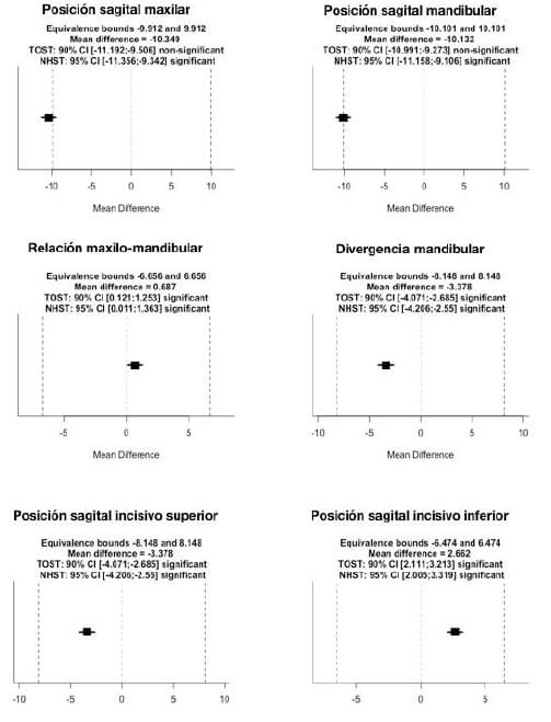 Figura 3. Gráficas de prueba de equivalencia de dos colas.