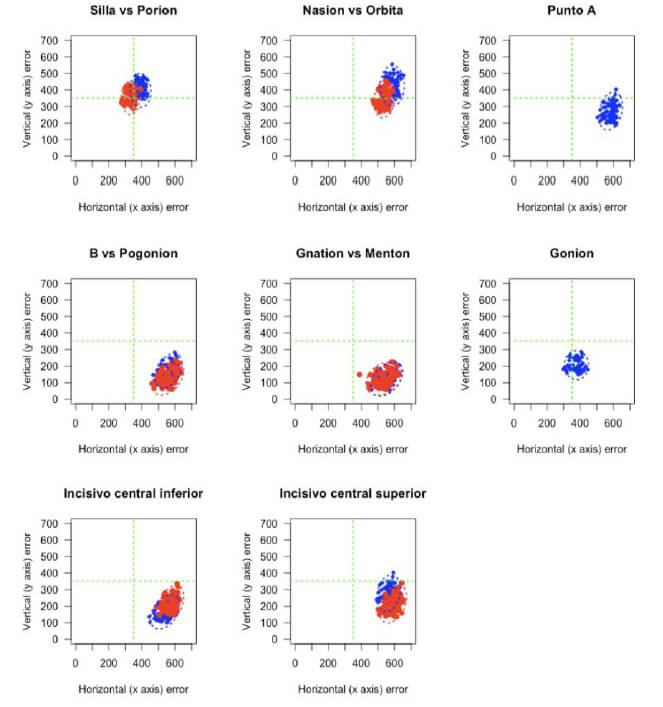 Rojo: Porion, Orbita, Menton, Apices Azul: Silla, Nasion, A, B, Gnation, Gonion, Bordes incisales