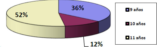 Figura Nº 9: Distribución de Pacientes según la Edad
