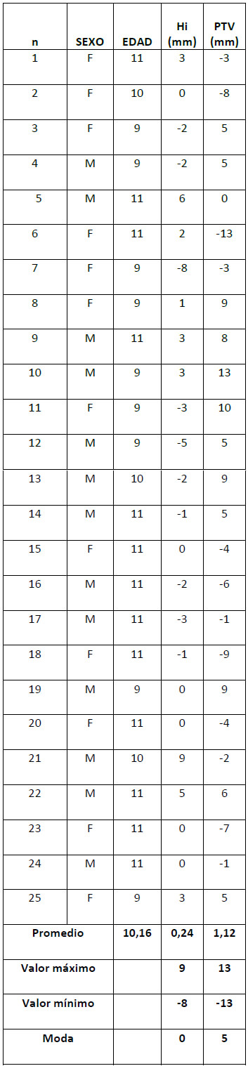 TABLA Nº II: Análisis de datos obtenidos según sexo, edad y distancias cefalométricas.