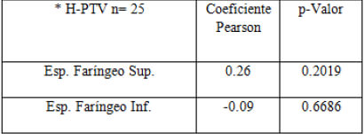 TABLA Nº III: Correlación de Pearson