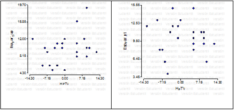 Figura 10: Gráfico de correlación de Pearson entre las medidas obtenidas del espacio faringeo superior e inferior y la distancia H-PTV del respirador bucal. (Fuente Propia)