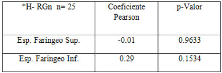 TABLA Nº IV: Correlación de Pearson