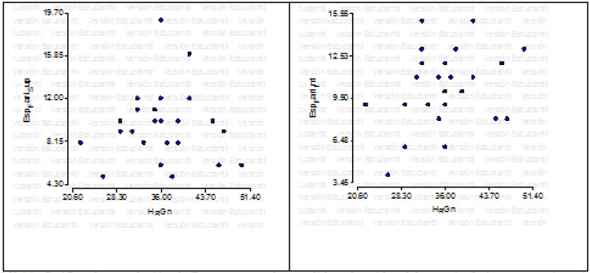 Figura 11: Gráfico de correlación de Pearson entre las medidas obtenidas del espacio faringeo y la distancia H-RGn del respirador bucal (Fuente Propia)