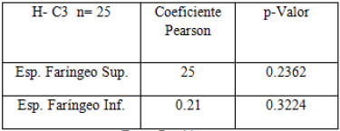 TABLA Nº V: Correlación de Pearson