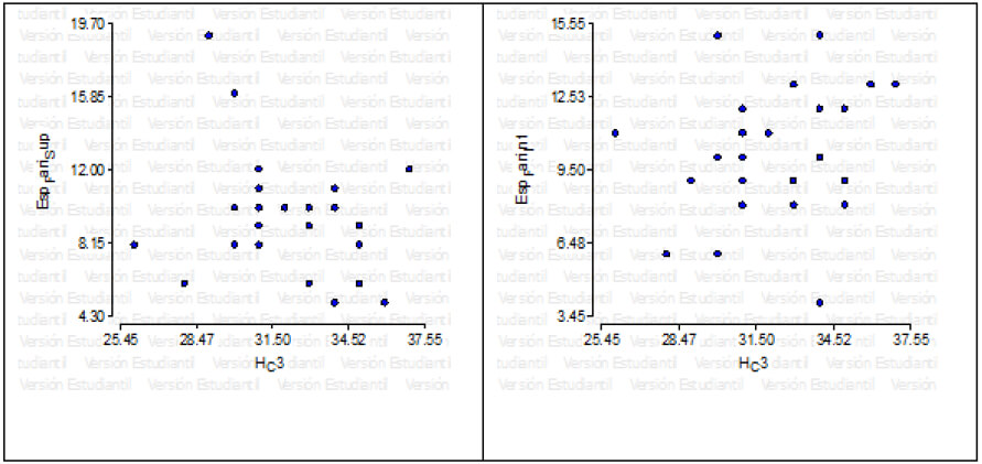 Figura 12: Gráfico de correlación de Pearson entre las medidas del espacio superior e inferior y la distancia entre H-C3 del respirador bucal. (Fuente Propia)