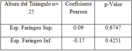 TABLA Nº VI: Correlación de Pearson