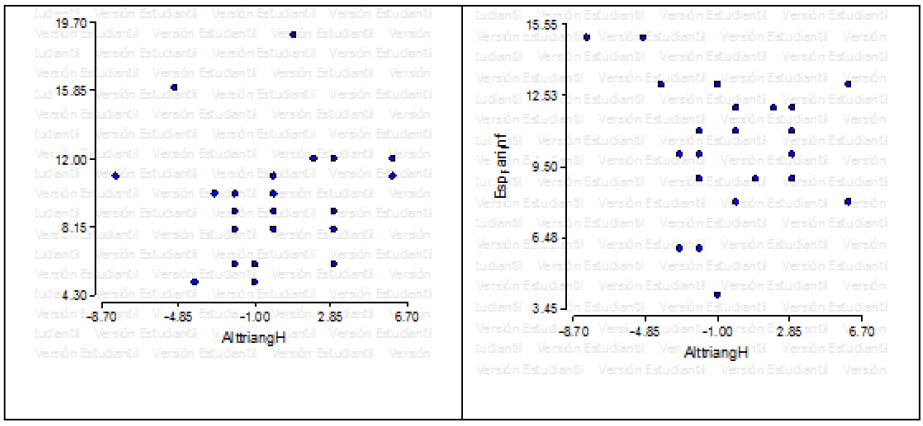 Figura 13: Gráfico de correlación de Pearson entre las medidas obtenidas del espacio faringeo superior e inferior y la altura del Triángulo Hioides del respirador bucal. (Fuente Propiaro)