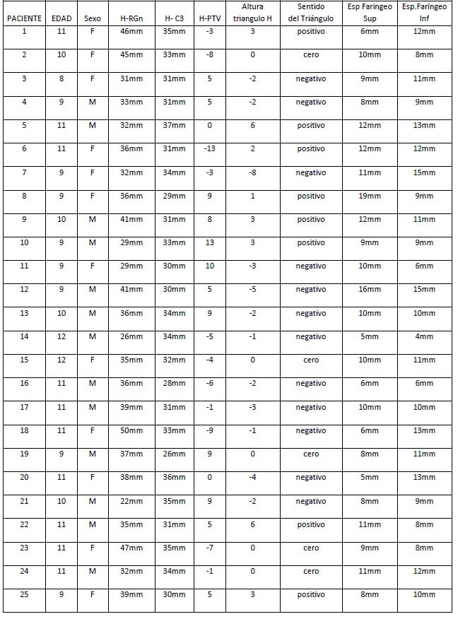 TABLA Nº I: Medidas obtenidas del trazado cefalométrico de los pacientes estudiados