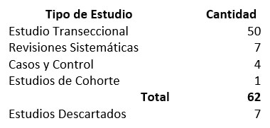 Tabla 1. Distribución de las publicaciones según el tipo de estudio. 