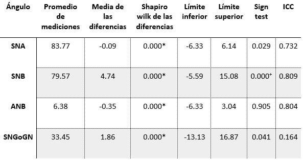 Tabla 1. Acuerdo entre los ángulos computados