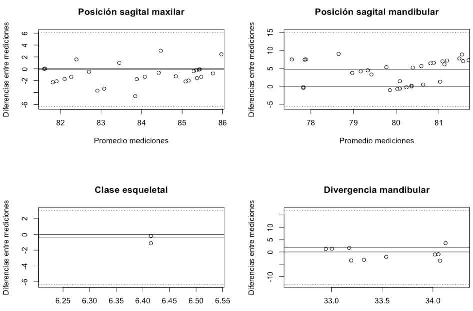 Figura 1. Grafica de acuerdos Bland-Altman en los ángulos cefalométricos.