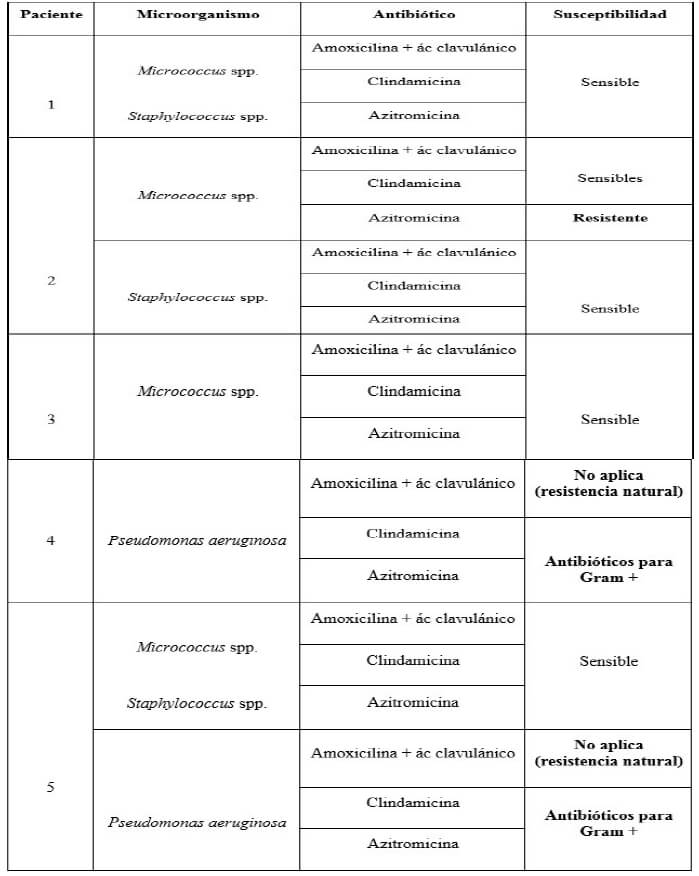 Tabla 1. Resultados de susceptibilidad en la superficie dorsal de la lengua de los pacientes.