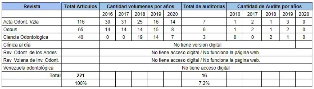 Tabla 1. Totalización detallada de figuras obtenidas por año de auditorías clínicas en RCOV.