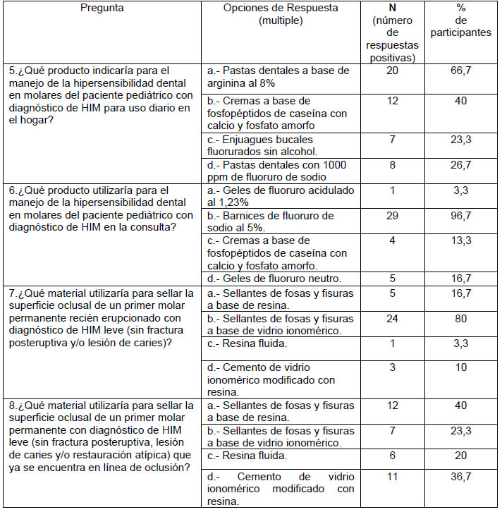 Tabla 1. Decisiones terapéuticas de los participantes para el manejo de la sensibilidad y sellado de la superficie oclusal de los PMP-HIM.