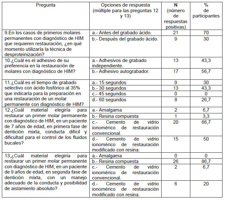 Tabla 2. Decisiones terapéuticas en la restauración de PMP-HIM de los participantes en el estudio.