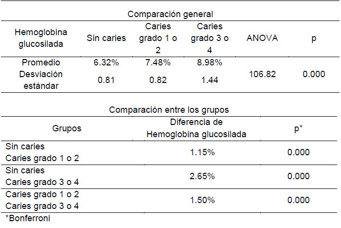 Tabla 1. Comparación de la hemoglobina glucosilada en pacientes sin caries, con caries grado 1 o 2 y caries grado 3 o 4