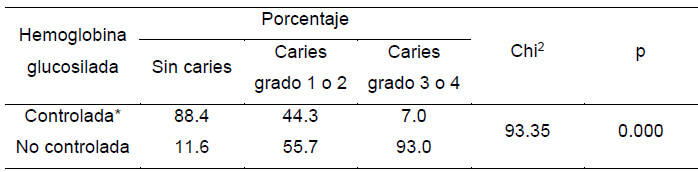 Tabla 2. Asociación entre grado de caries (severidad) y hemoglobina glucosilada (controlada/no controlada)