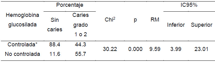 Tabla 3. Asociación entre grado de caries (sin caries/caries grado 1 o 2) con hemoglobina glucosilada (controlada/no controlada)