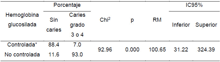 Tabla 4. Asociación entre grado de caries (sin caries/caries grado 3 o 4) con hemoglobina glucosilada (controlada/no controlada)