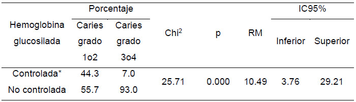 Tabla 5. Asociación entre grado de caries (caries grado 1 o 2/caries grado 3 o 4) con hemoglobina glucosilada (controlada/no controlada)