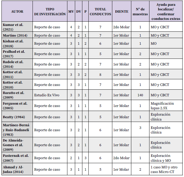 Tabla 1. Incidencia de conductos radiculares en molares maxilares.