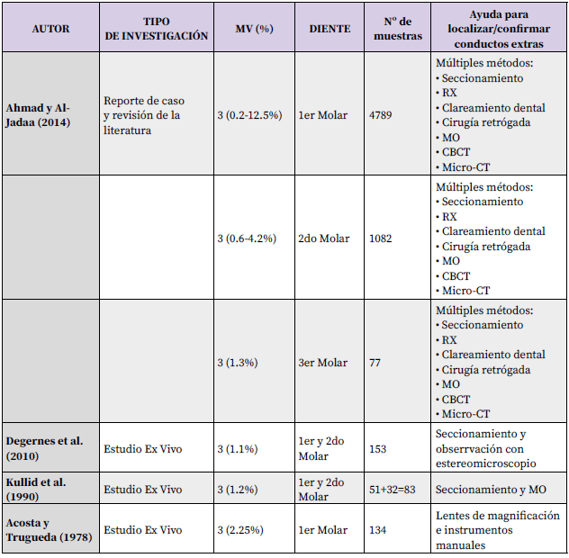 Tabla 2. Frecuencia de 3 conductos radiculares en la raíz MV en primeros, segundos y terceros molares maxilares.