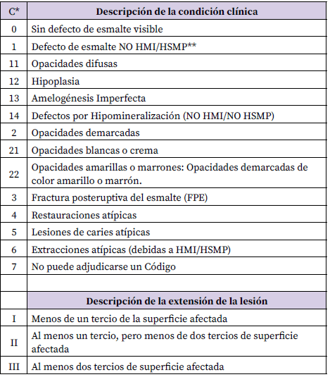 Tabla 1. Descripción del índice validado por Ghanim et al. 8