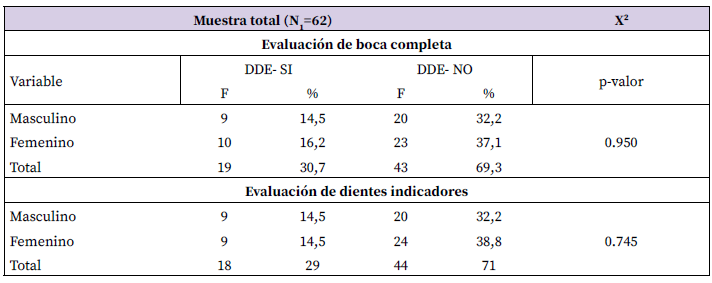 Tabla 2. Distribución de la proporción de niños con DDE con respecto al sexo en la muestra total.