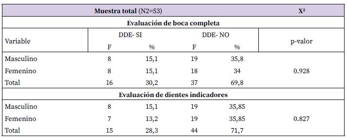 Tabla 3. Distribución de la proporción de niños con DDE con respecto al sexo en la muestra aleatoria.