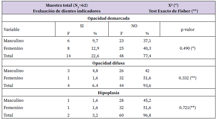 Tabla 4. Distribución de la proporción de tipos de DDE con respecto al sexo en la muestra total para la evaluación de dientes indicadores.