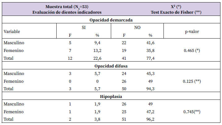 Tabla 5. Distribución de la proporción de tipos de DDE con respecto al sexo en la muestra aleatoria para la evaluación de dientes indicadores.