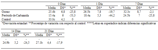 Tabla II: Resultados