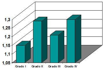 Gráfico 3 Distribución de dientes por promedios de Indice de Placa según el grado de complejidad
