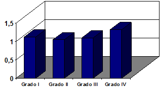 Gráfico 4 Distribución de dientes por promedios de Indice Gingival según el grado de complejidad