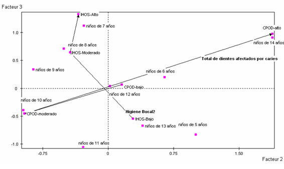 Representación Gráfica de modalidades activas.: Perfil Bucal (CPOD, IHOS) de un grupo de Escolares del Estado Nueva Esparta, según Grupo Etario. (Plano 2-3)