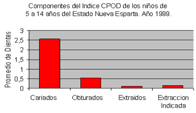Gráfico N.2