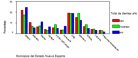 Gráfico N.3 INDICE CPOD ESCOLARES DEL ESTADO NUEVA ESPARTA. 1999