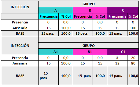 Tabla Nº 1 Presencia de infección en pacientes evaluados sometidos a los diferentes esquemas terapéuticos administrados como antibioticoterapia profiláctica