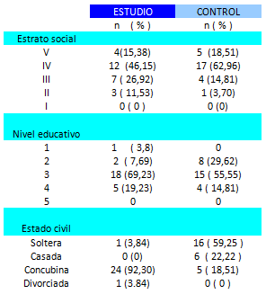 Tabla 1 Distribución de pacientes por grupos parto pretérmino y a término según rangos de variables demográficas